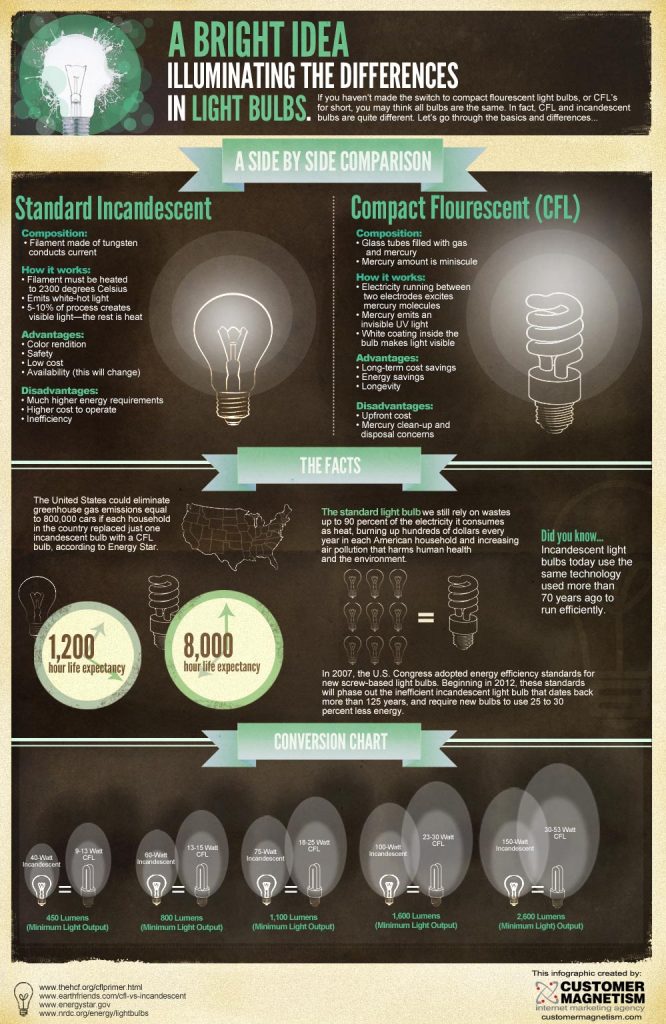 light-bulb-infographic changing light bulbs saves energy